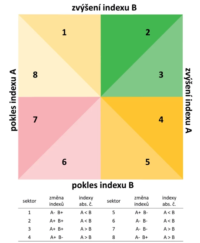 Diagram změn indexu determinant nerovností ve zdraví a indexu zdravotního stavu