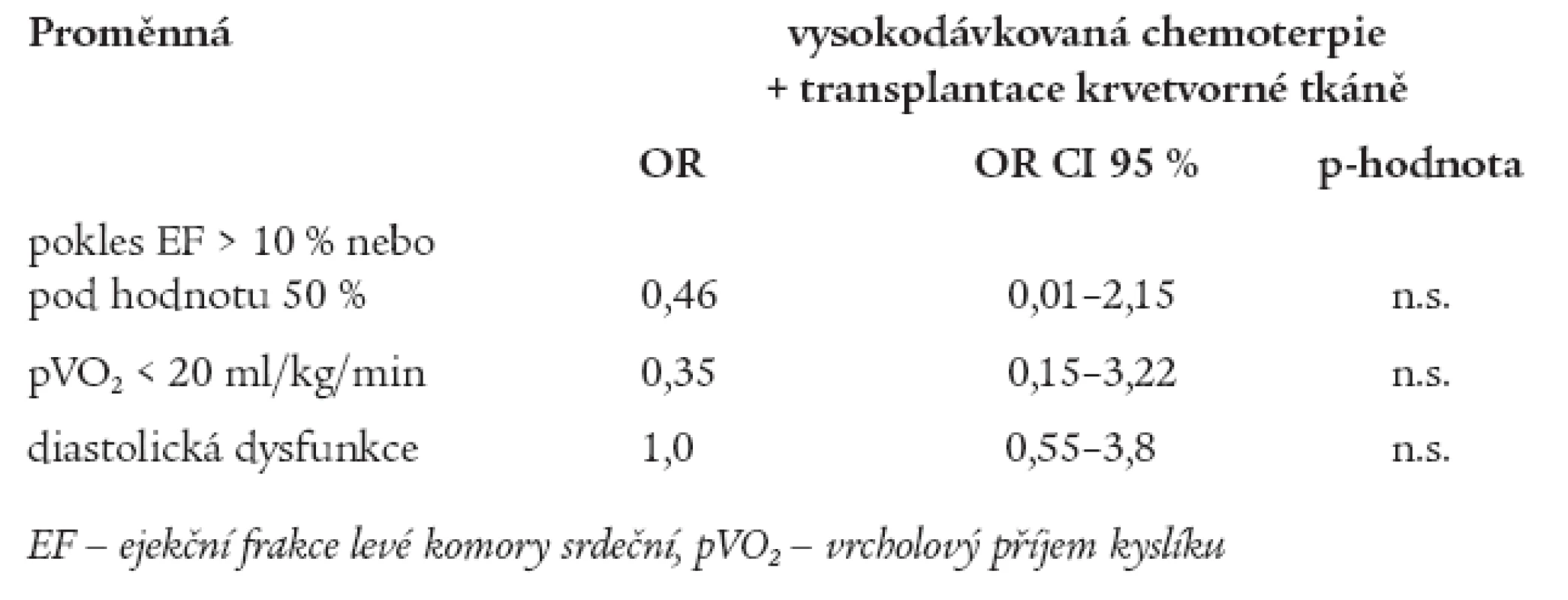 Vliv podání vysokodávkované chemoterapie za podpory transplantace krvetvorné tkáně na změny funkce myokardu a sníženou kardiopulmonální výkonnost (multivariační analýza).