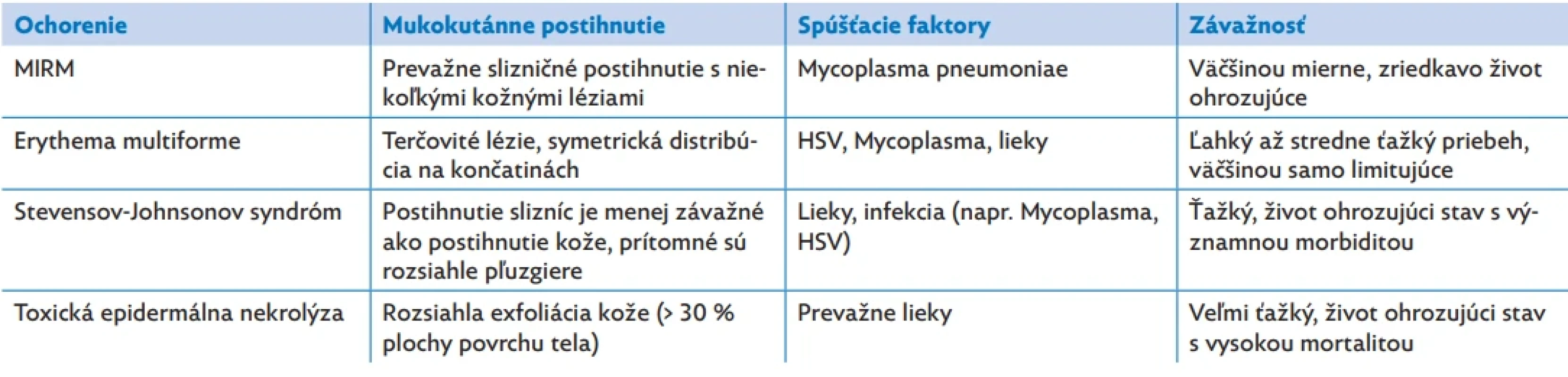 Diferenciálna diagnostika medzi MIRM, erythema multiforme, Stevensov-Johnsonov syndróm a toxická epidermálna nekrolýza, upravené podľa(9)