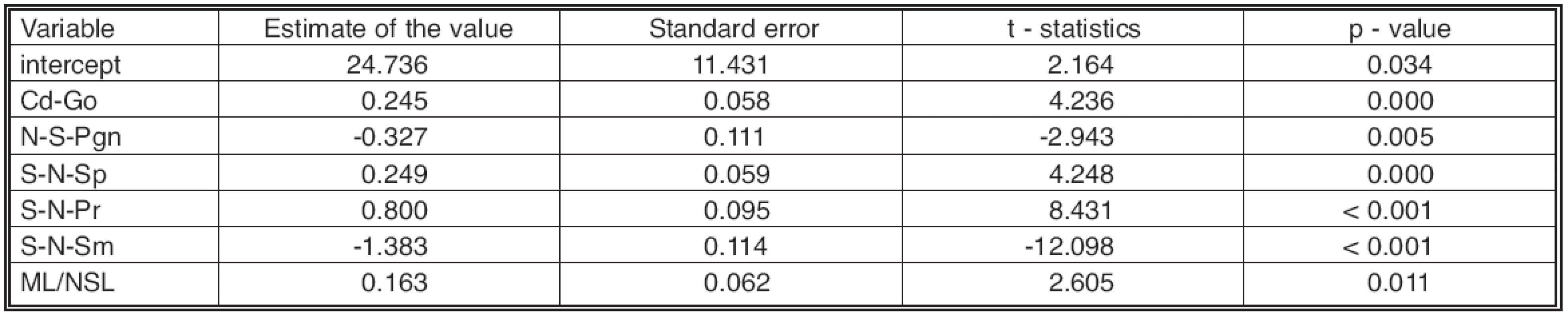 Results of linear regression model Ss-N-Sm15 = 24.736 + 0.245*Cd-Go10 - 0.327 *N-S-Pgn10 + 0.249*S-N-Sp10 + 0.8*S-N-Pr10 - 1.383*S-N-Sm10 + 0.163*ML/NSL10, (adjusted R2 = 0.822)