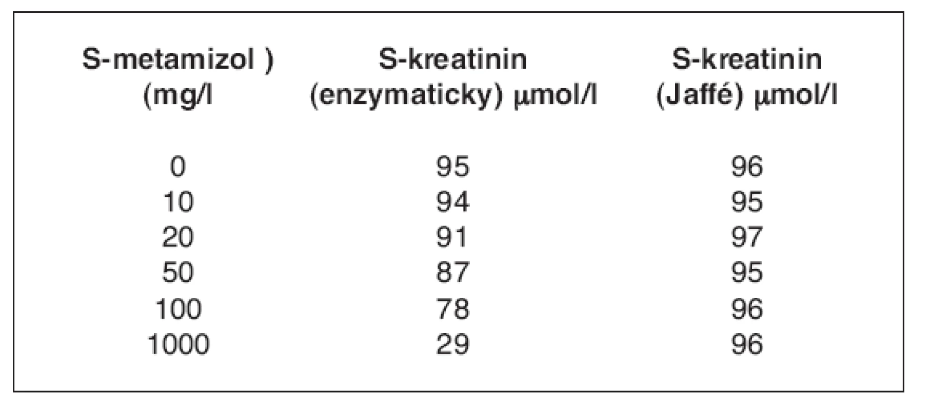 Přehled přidaných koncentrací metamizolu do vzorku o známé koncentraci kreatininu