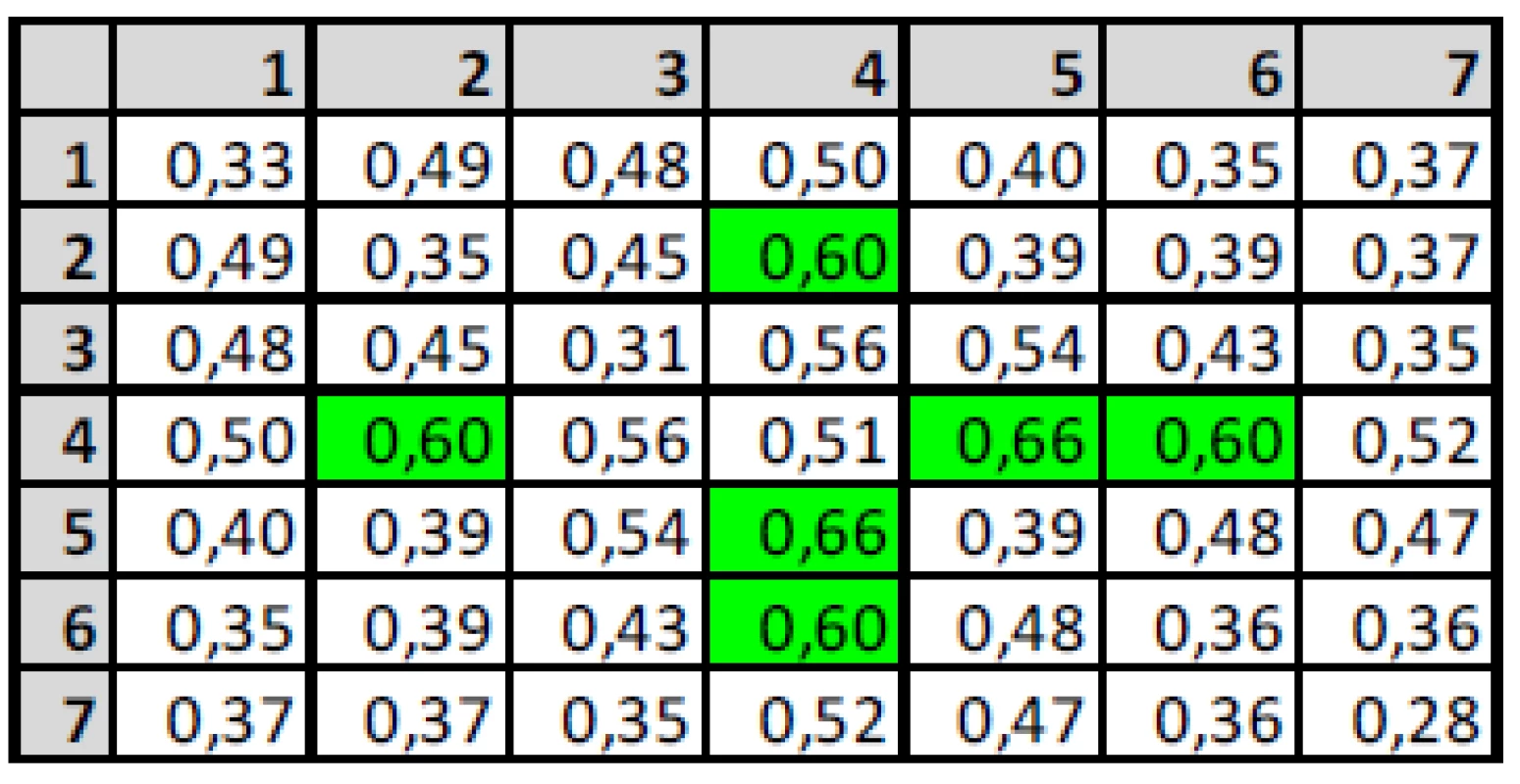 Correct vowel detection for different PC selection using LPC