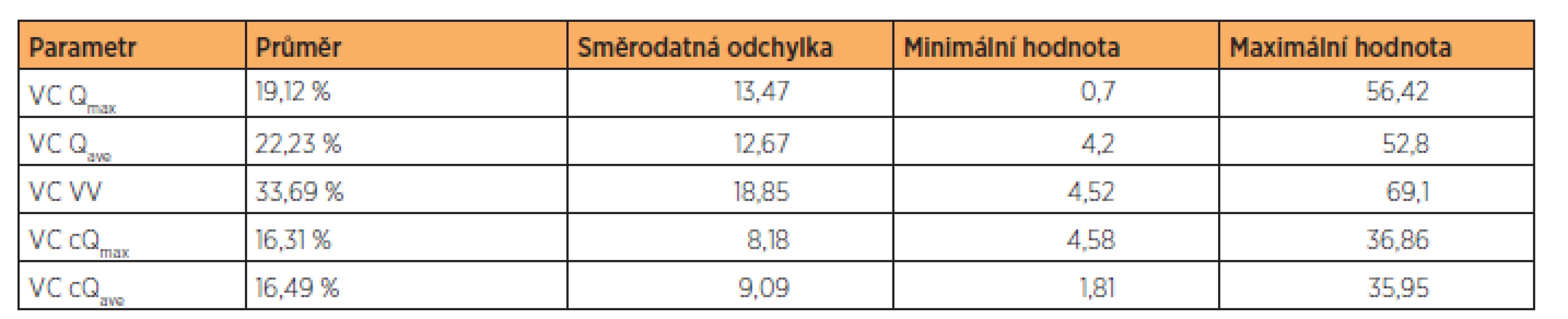 Hodnoty variačních koeficientů pro sledované parametry u jednotlivých subjektů