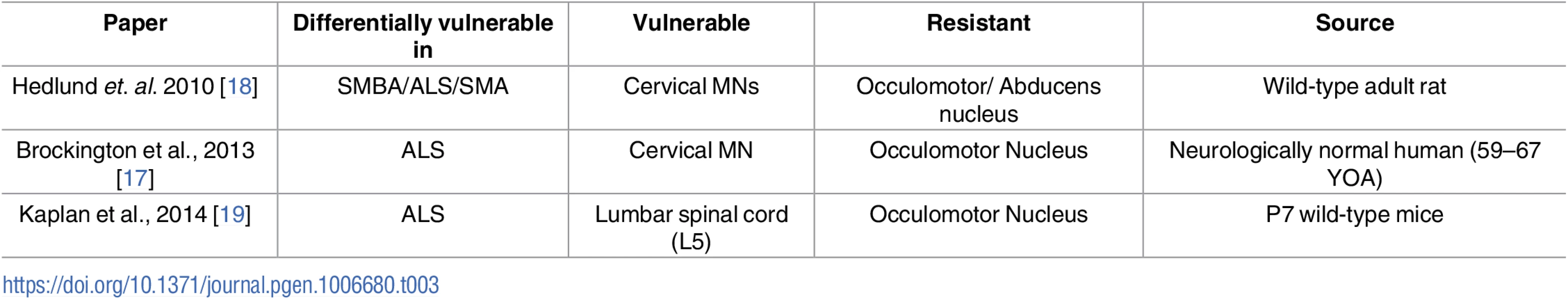 Summary of independent screens on differentially vulnerable motor neurons.