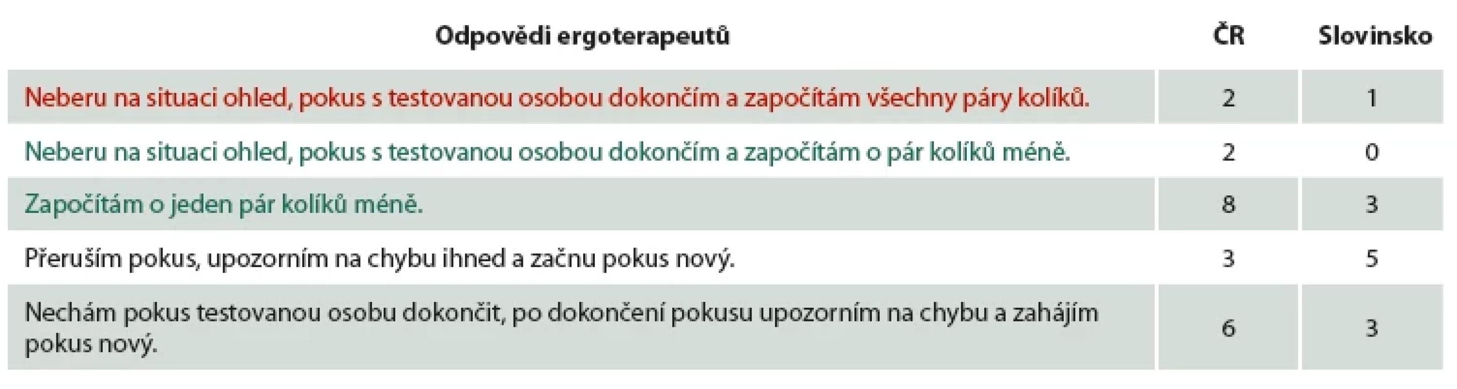PPT 3: Během provádění subtestu Obě ruce proband pomohl jednou rukou při manipulaci s kolíkem ruce druhé.