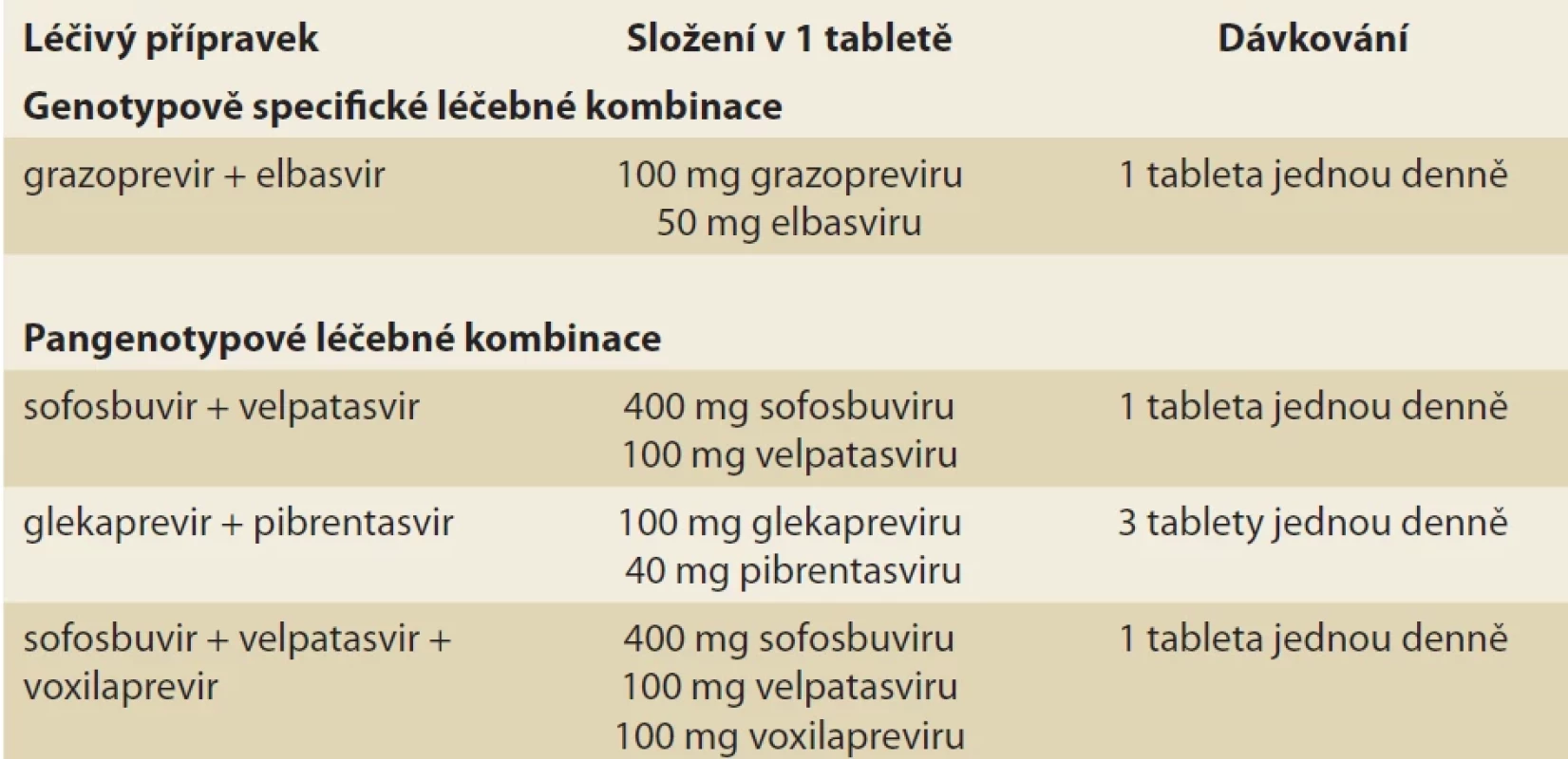 Režimy k léčbě HCV infekce v ČR v roce 2024. Upraveno podle [5]. Tab. 1. Regimen for the treatment of HCV infection in the Czech Republic in 2024. Adapted from [5].