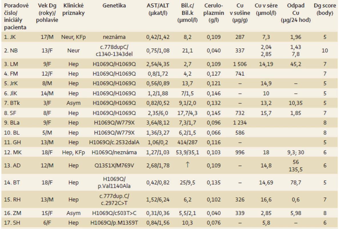 Výsledky slovenkých detí s Wilsonovou chorobou a diagnostické skóre.
Tab. 3. Results of children with Wilson’s disease in Slovakia and the diagnostic score.