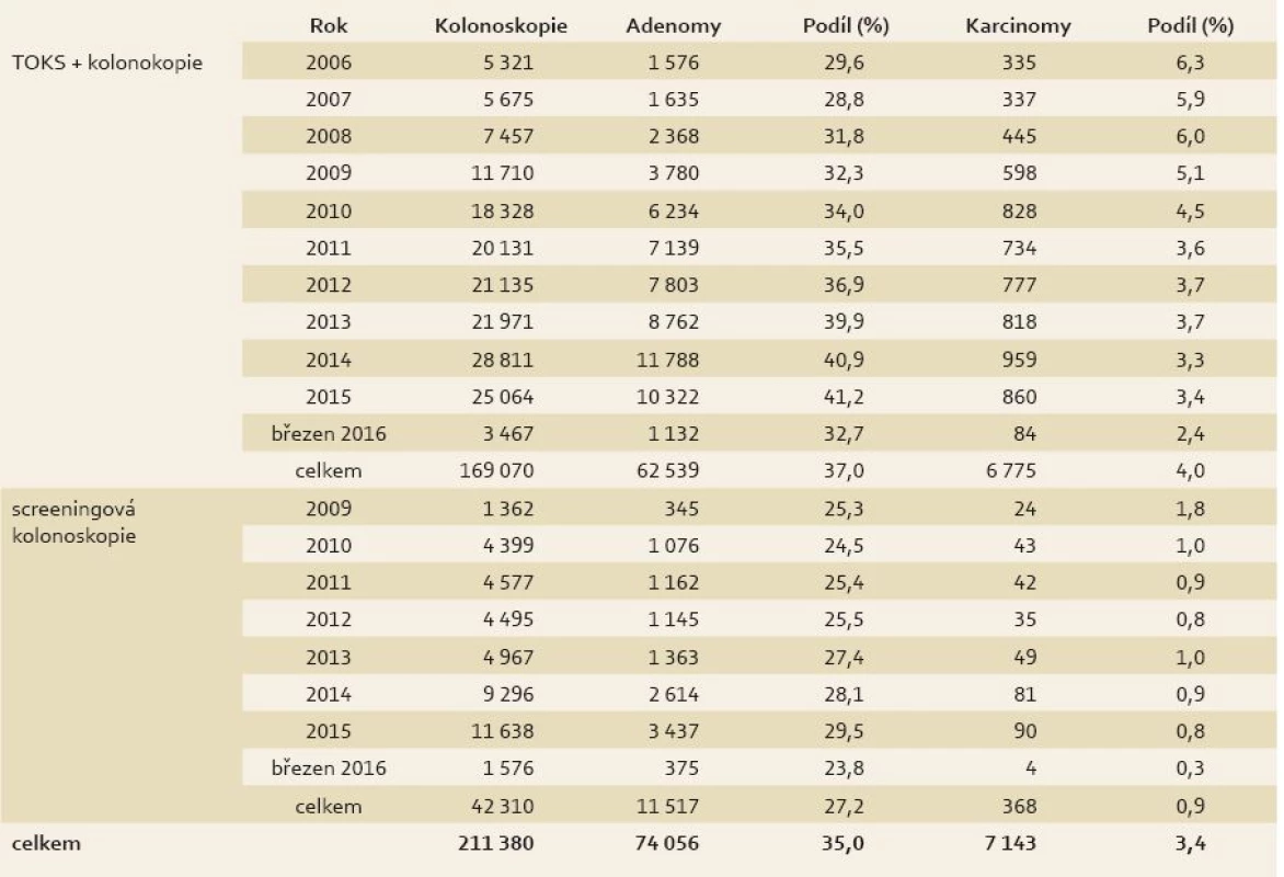 Výsledky Národního screeningového programu CRC v letech 2006-2016
Tab. 1. Results of the CRC National Screening Programme in 2006-2016