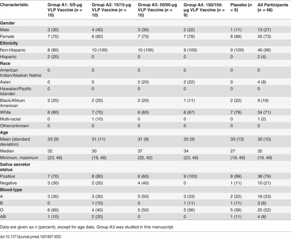 Demographics of the Cohort A dose groups in the dose escalation study.