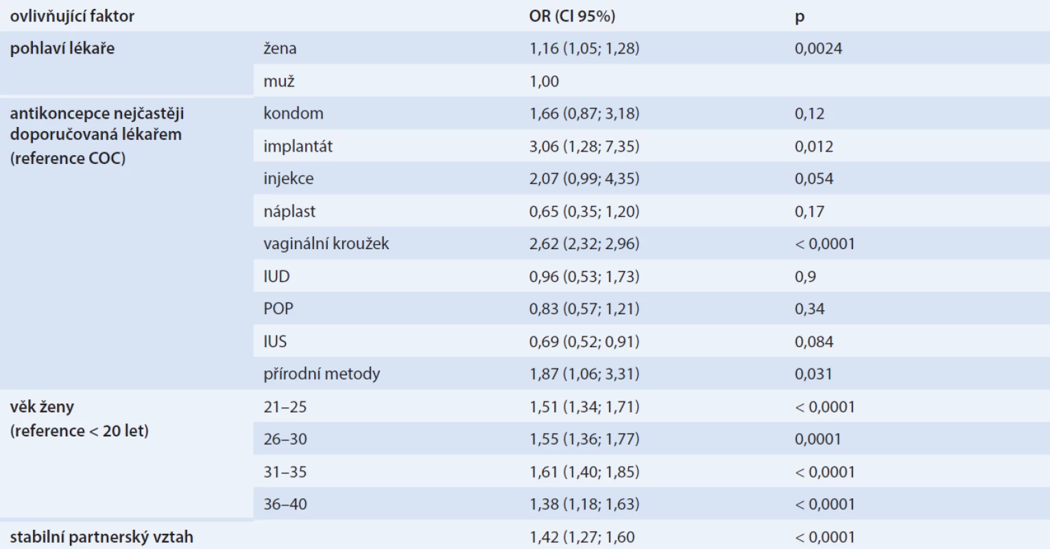 Význam vybraných faktorů pro volbu vaginálního kroužku (n = 14 815)
