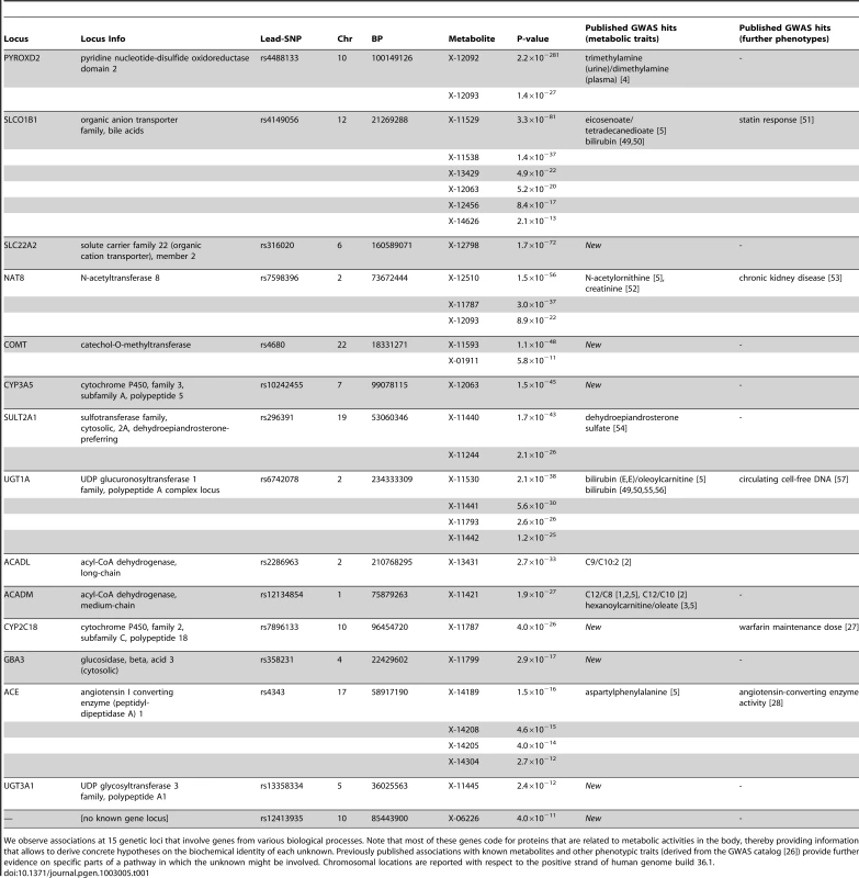 Genome-wide significant associations (p<1.6×10<sup>−10</sup>) involving unknown metabolites.