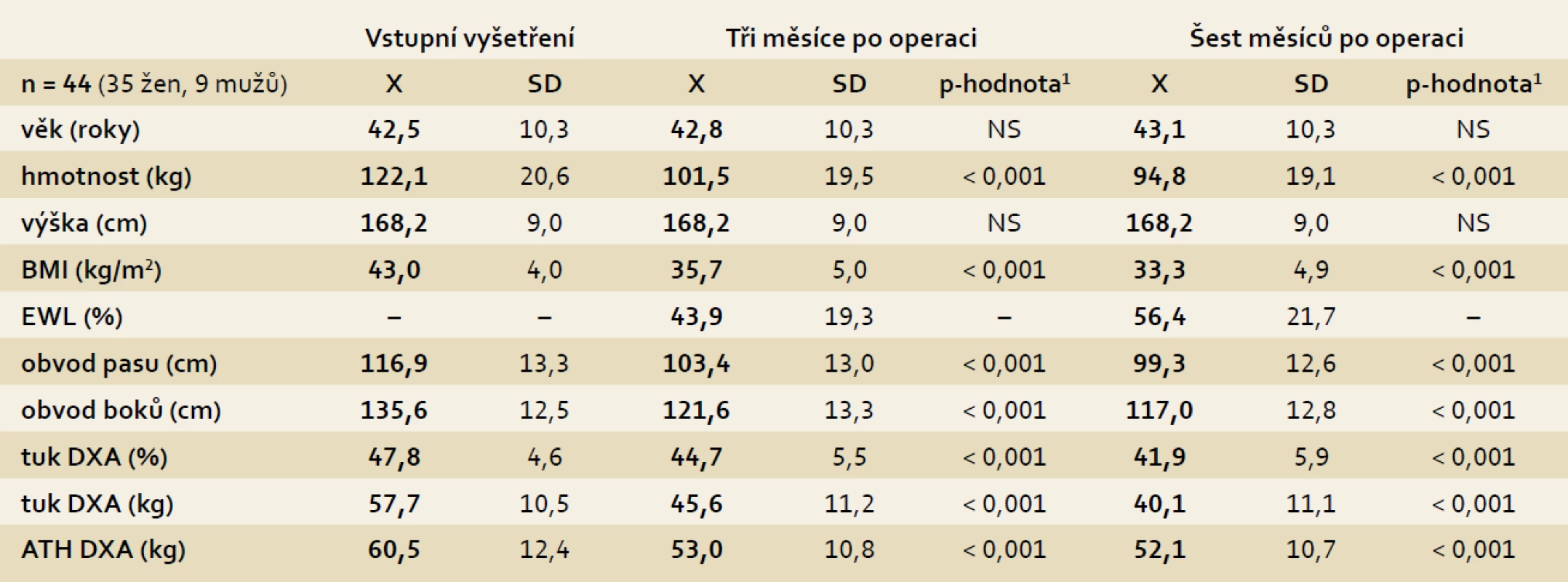 Změny antropometrických parametrů tři a šest měsíců po operaci.
Tab. 2. Changes in anthropometric parameters three and six months after surgery.