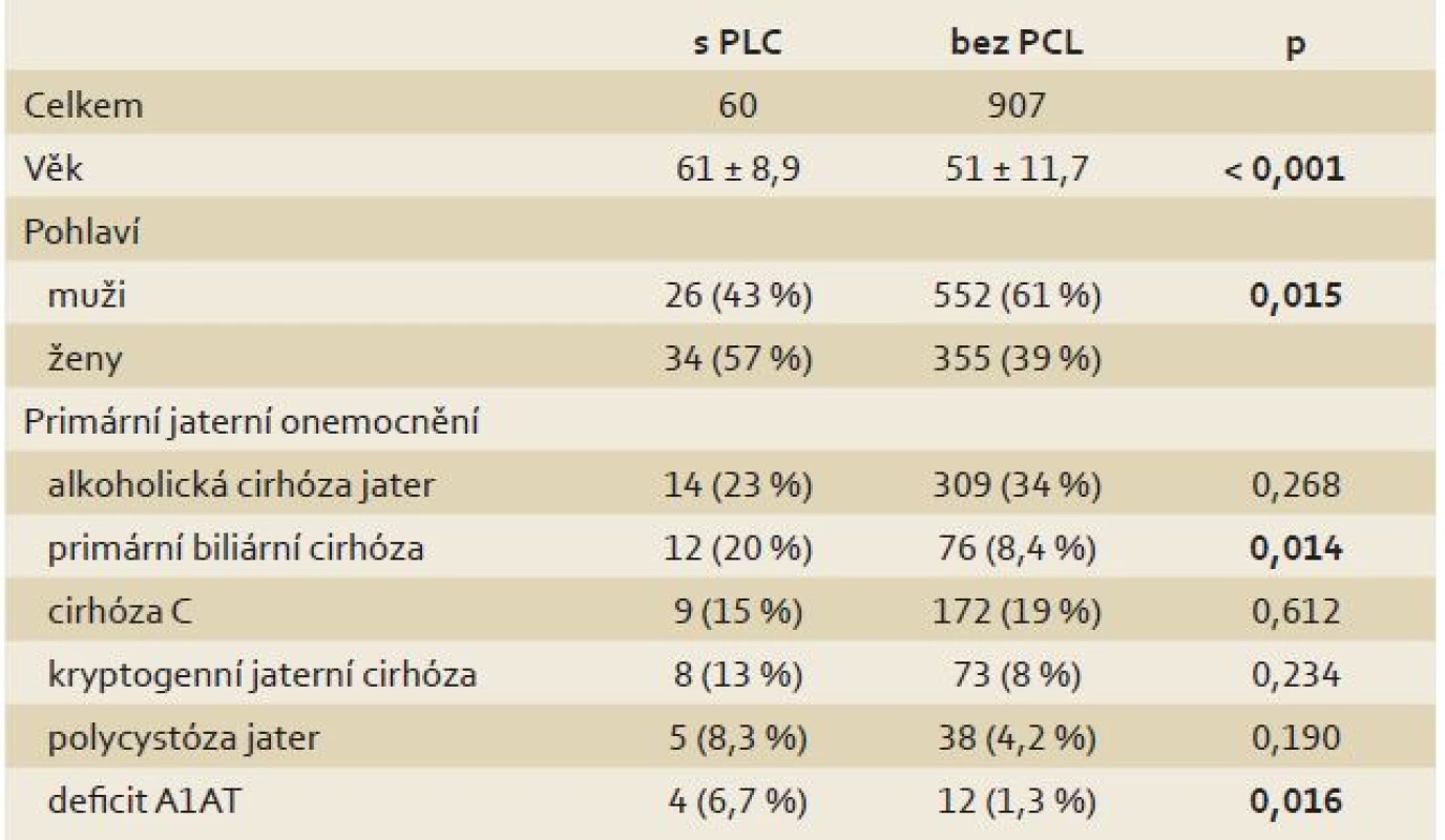 Charakteristika pacientů po transplantaci jater v závislosti na přítomnosti PCL.
Tab. 1. Characteristics of liver transplant recipients in relation to the presence of a PCL.