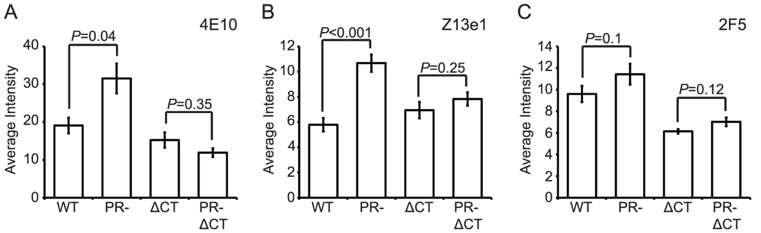 Analysis of neutralizing gp41 MPER epitopes.