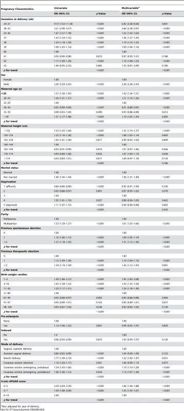Univariate and multivariable logistic regression analysis of the association between pregnancy characteristics and risk of special educational needs in schoolchildren.