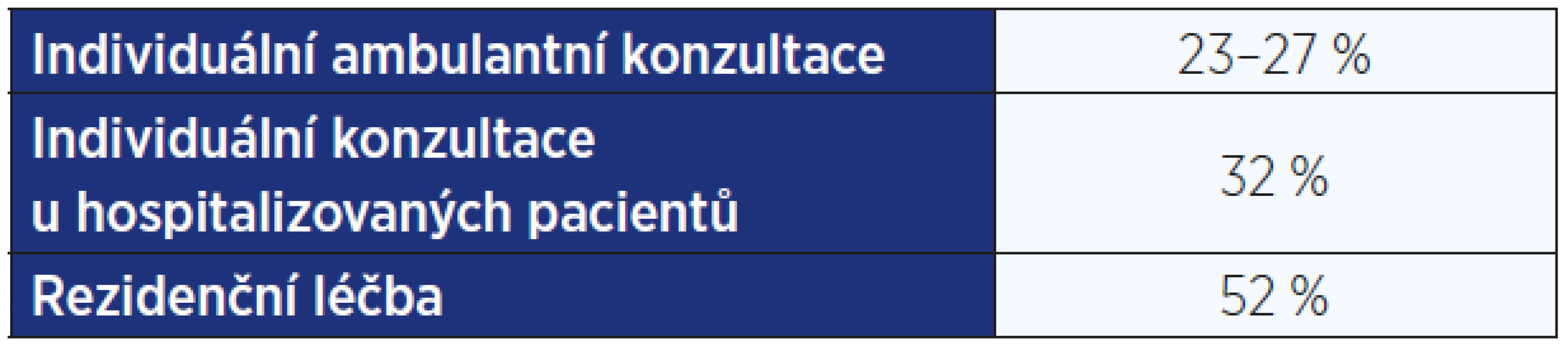Úspěšnost léčby v Centru závislosti na nikotinu při Mayo Clinic v závislosti na typu poskytované péče (2).