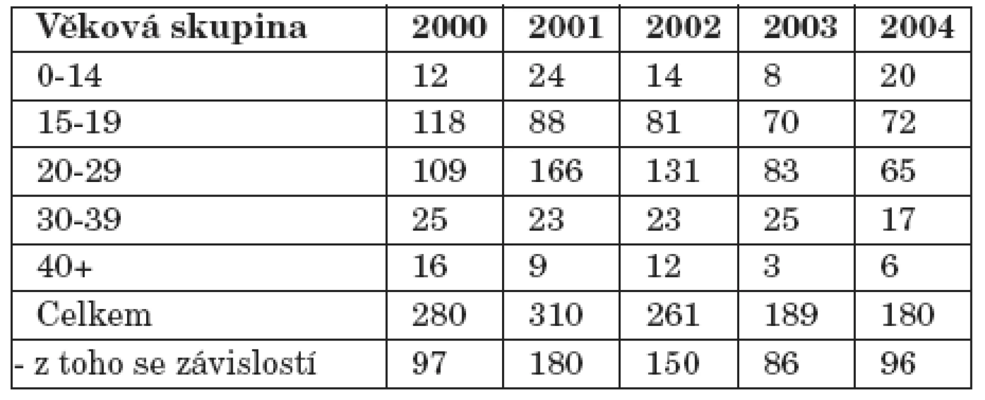 Pacienti užívající těkavé látky evidovaní na ambulantních pracovištích zajišťujících péči o uživatele drog podle věku v létech 2000-2004 [15, 16, 17, 18, 19, 20].