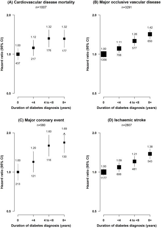 Adjusted hazard ratios for cardiovascular diseases by duration of diabetes diagnosis.