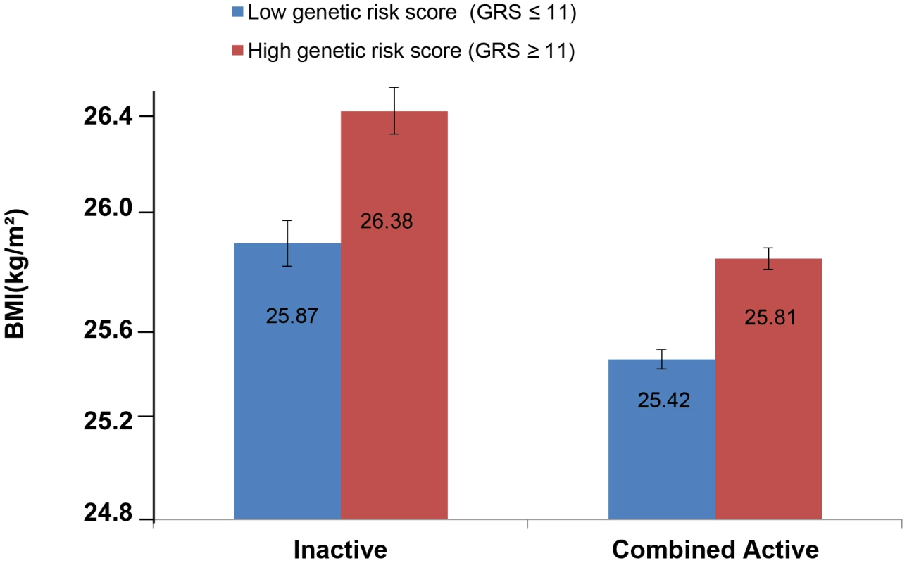 Adjusted least square mean BMI (95% CI) stratified by GRS level (>11 vs. ≤11 BMI-associated alleles) and by physical activity levels (N = 111,421).