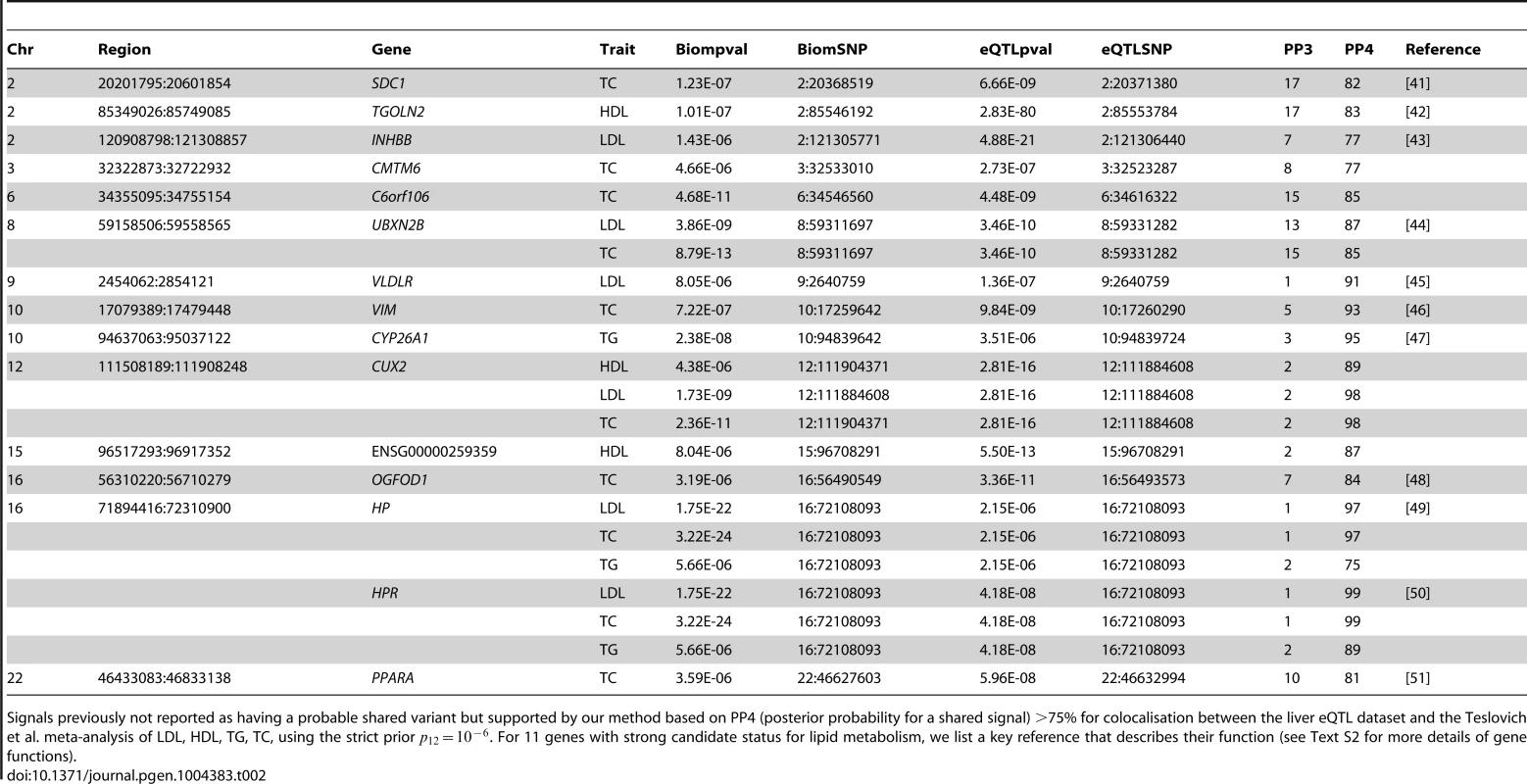 Novel loci not previously reported to colocalise with liver eQTL, but colocalising based on our analysis.
