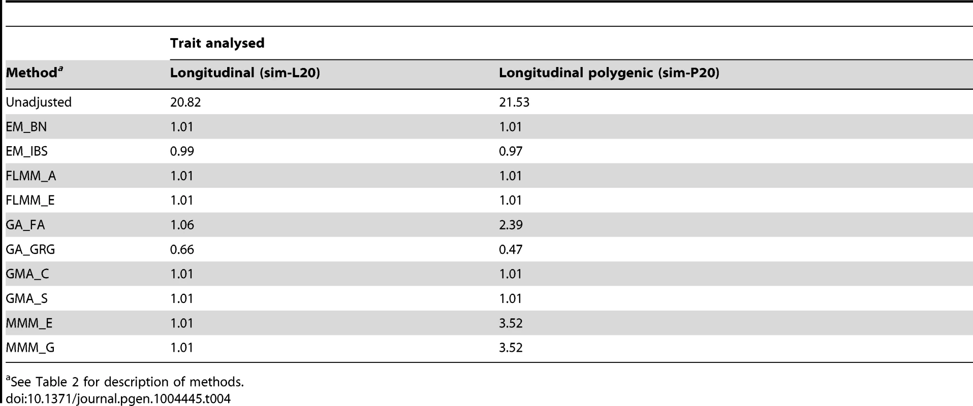 Genomic control factors achieved in naive analysis of a single replicate of the simulated longitudinal data sets.
