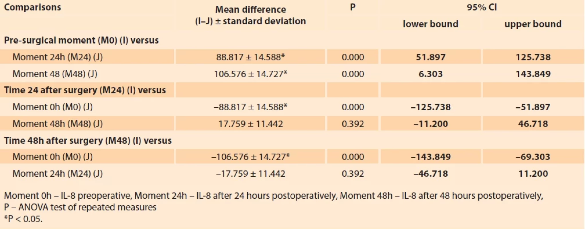 Confi dence intervals (CI) of pain moments related to IL-8 serum cytokine levels. Tab. 3. Intervaly spolehlivosti (CI) momentů bolesti souvisejících s hladinami cytokinů IL-8 v séru.
