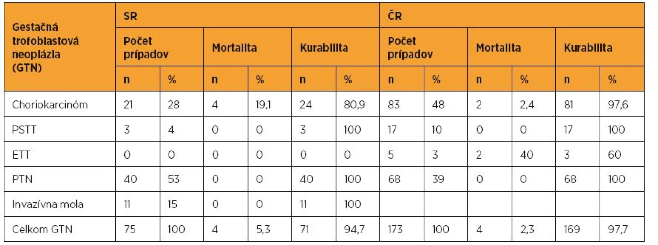Prehľad pacientok s gestačnou trofoblastovou neopláziou liečených v SR a ČR v rokoch 1993–2012