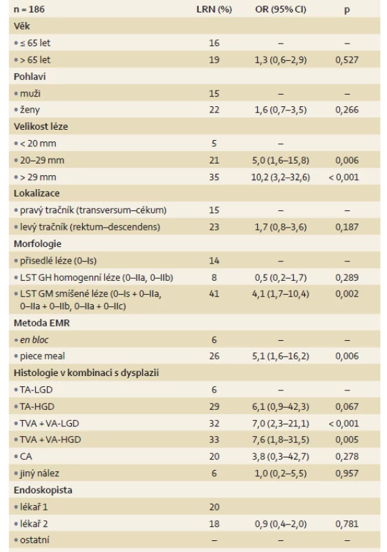 Rizikové faktory lokální reziduální neoplazie (jednorozměrná analýza).
Tab. 2. Risk factors for local residual neoplasia (univariate analysis).