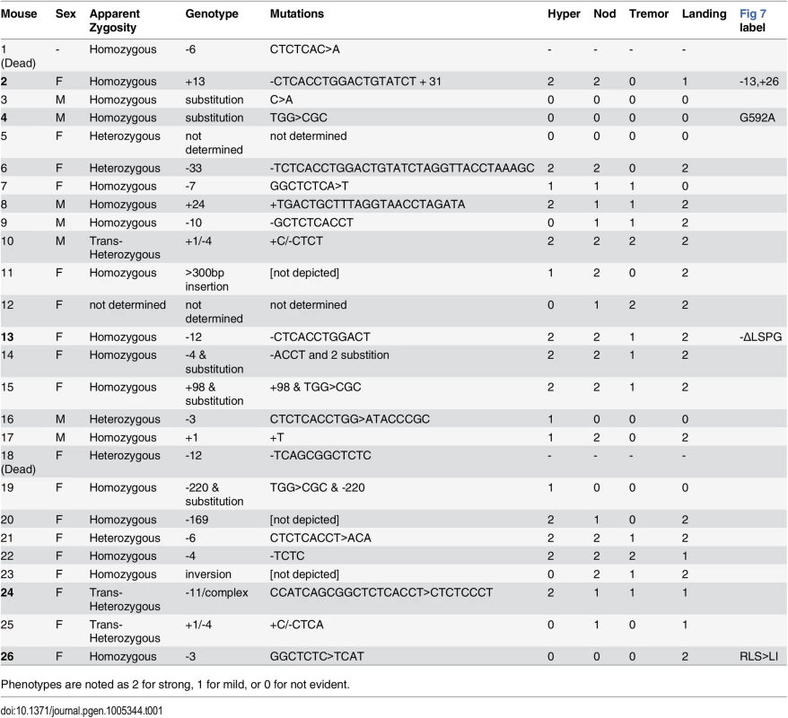 Mouse <i>nmf9</i> alleles generated by CRISPR/Cas9-mediated genome editing.