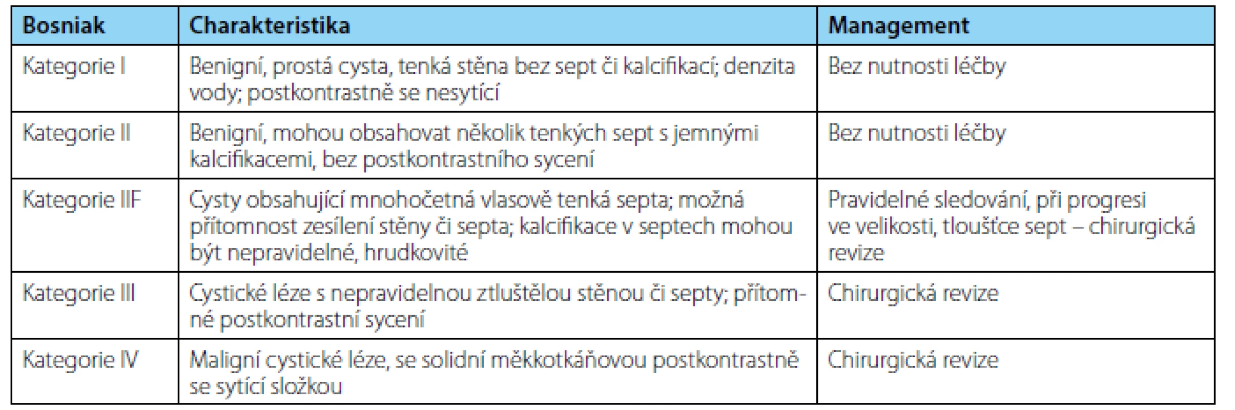 <i>Bosniakova klasifikace cystických lézí ledvin</i>
Table 1. <i>Bosniak classification of cystic renal masses</i>