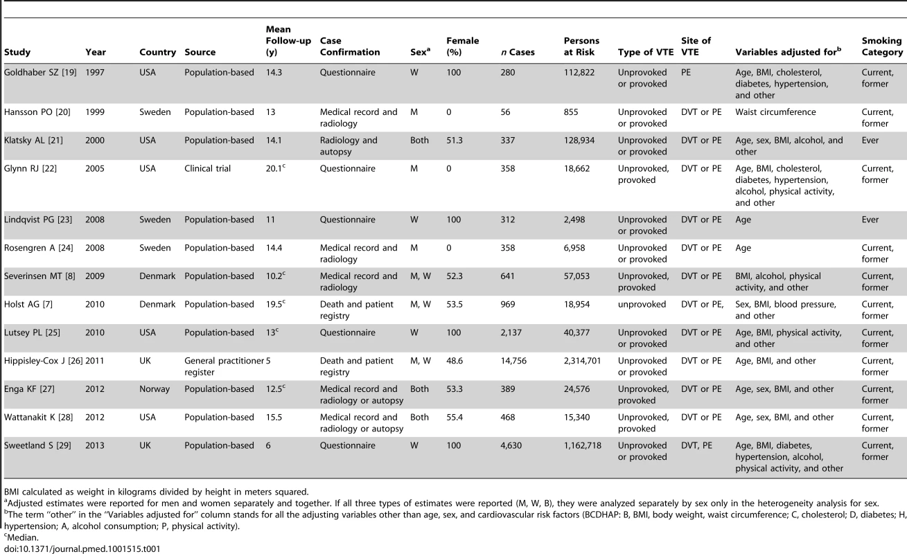 Cohort studies reporting incidence risk estimates.
