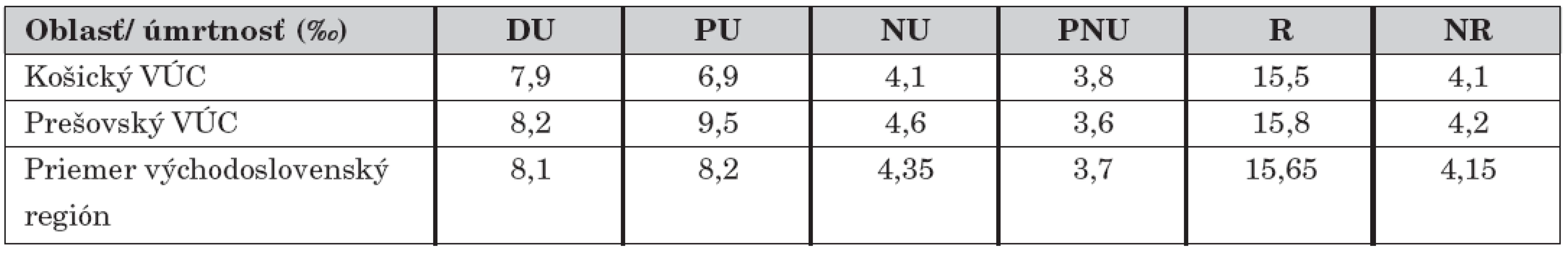 Relatívne hodnoty úmrtnosti podľa vekových kategórií v ‰, s prihliadnutím na deti Rómov
vo východoslovenskom regióne v roku 2007.