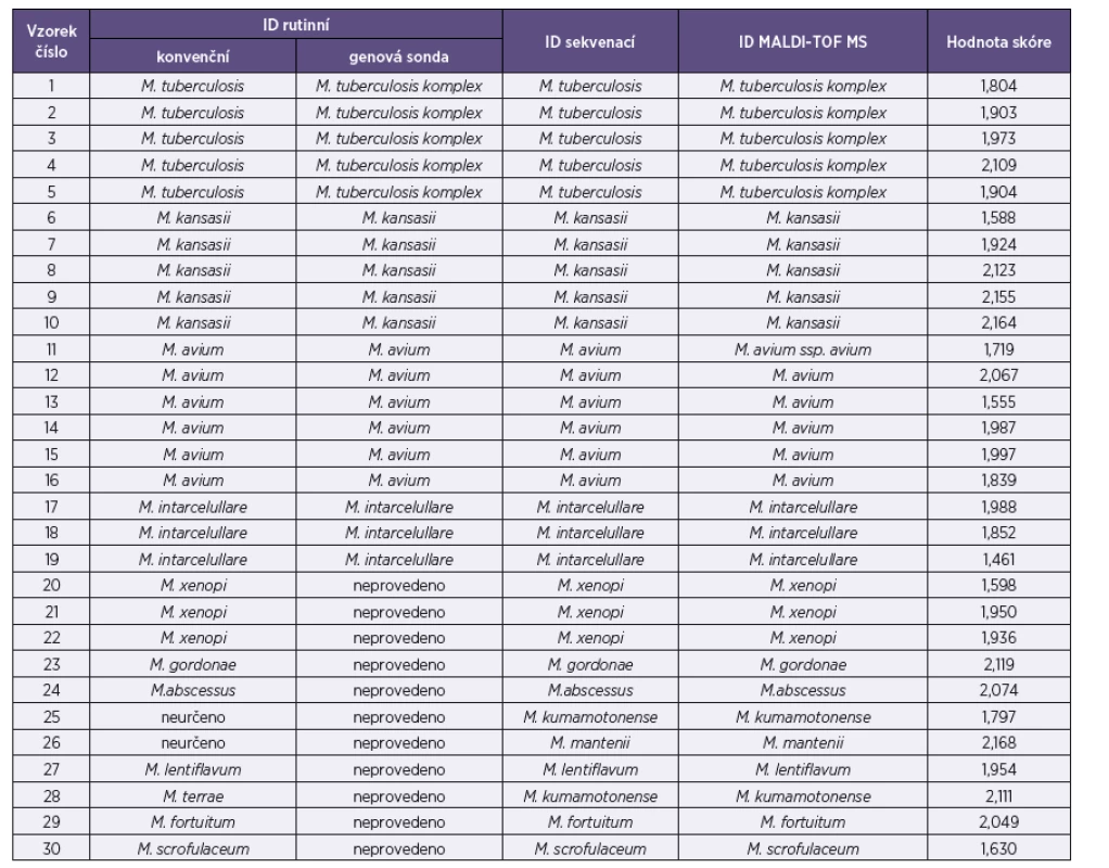 Výsledky identifikace (ID)
Table 2. Identification results (ID)