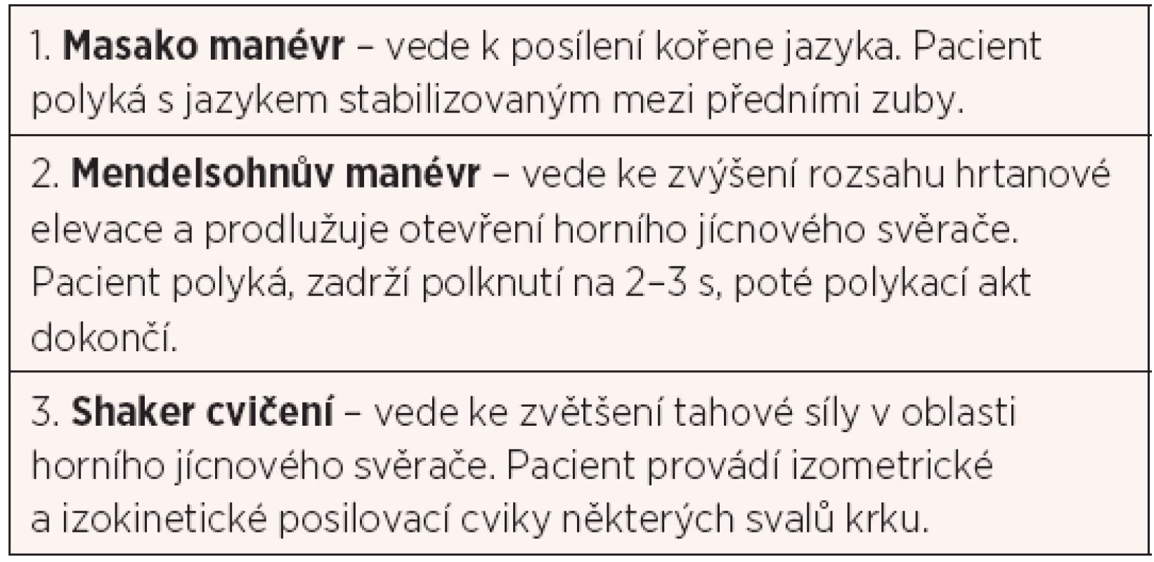 Nefarmakologická terapeutická opatření při poruchách polykání u RSM (upraveno dle Prosiegel et al. (16))