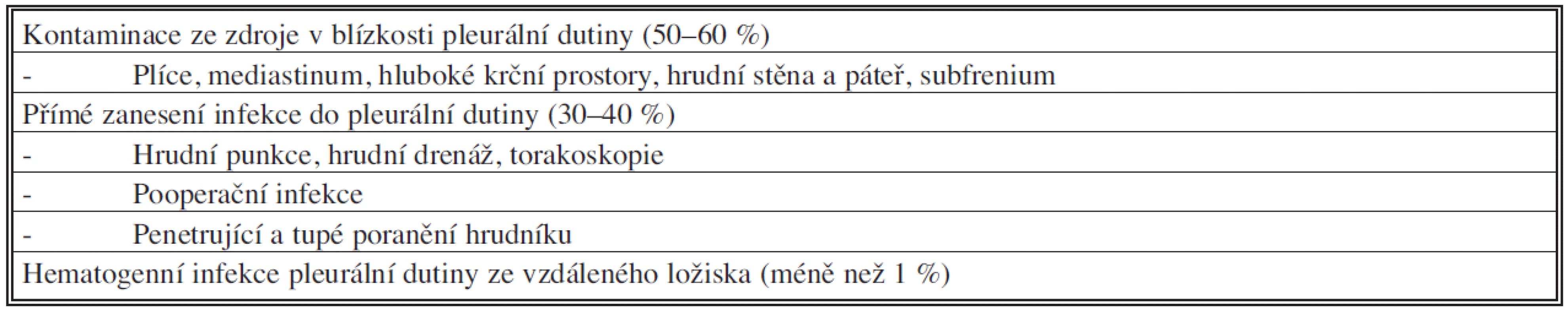 Patogeneze empyému hrudníku