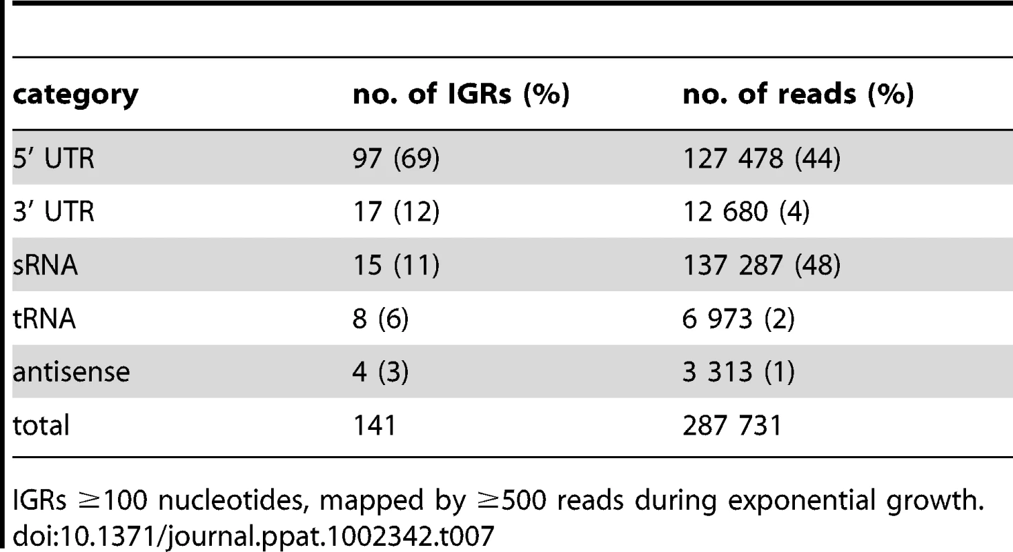 Analysis of abundant intergenic transcripts.
