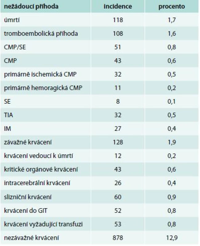 Incidence tromboembolických a krvácivých nežádoucích příhod a úmrtí ve studii XANTUS, n = 6784