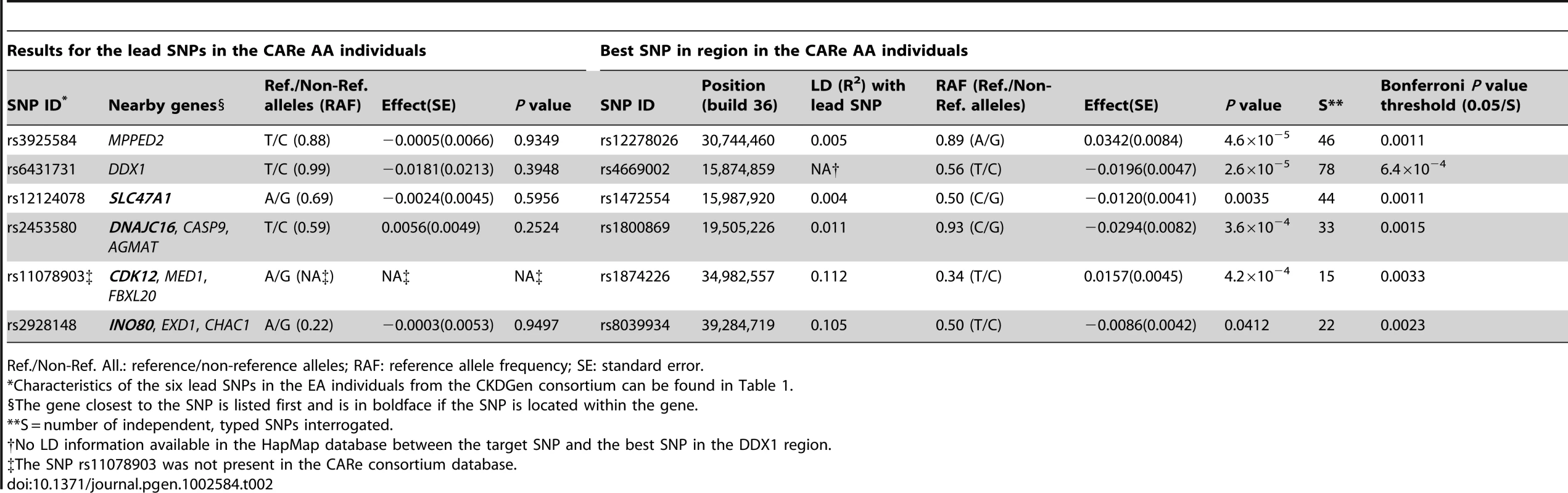 Interrogation of the six novel loci uncovered in the European ancestry (EA) individuals (CKDGen consortium) in individuals of African ancestry (AA) from the CARe consortium for the trait eGFRcrea.
