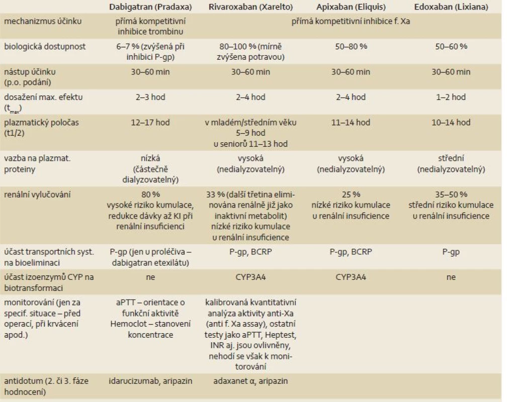 Farmakologická charakteristika nových perorálních antikoagulancií.
Tab. 1. Pharmacological characteristics of novel oral anticoagulants