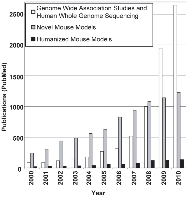 The literature is increasing more slowly for humanized mouse models than for GWASs and HWGS or novel mouse models.