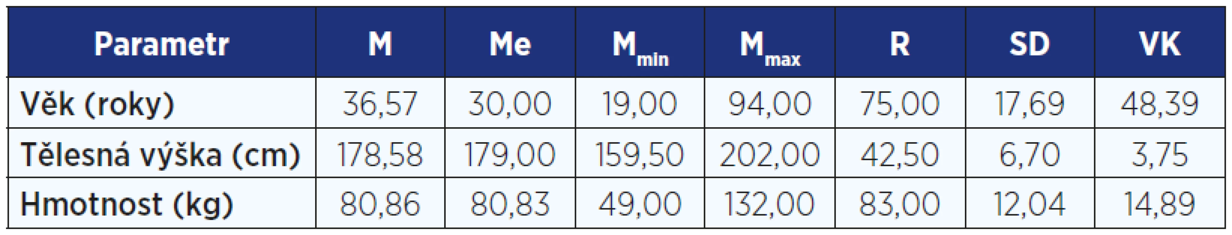 Statistické charakteristiky souboru 19–94letých mužů (n = 973)