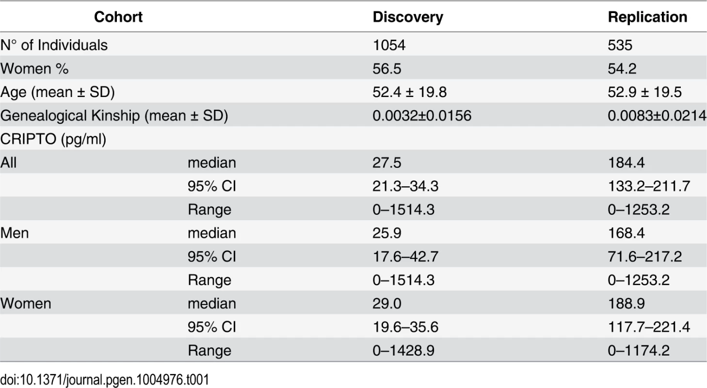 Characteristics of the study subjects.