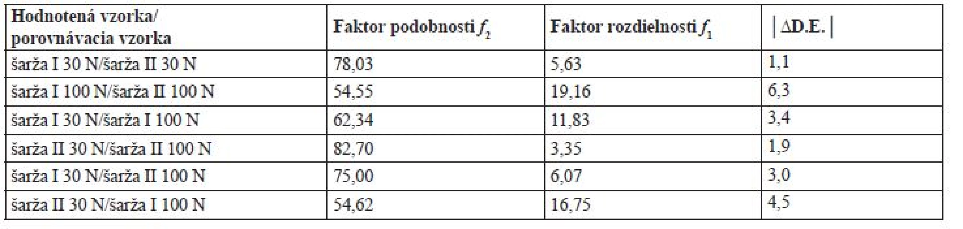 Porovnanie disolučných profilov v pufri s pH 6,8 pri 25 rpm na základe výpočtov f<sub>1,</sub> f<sub>2</sub> a ΔD.E.