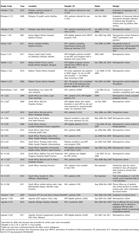 Studies included in this review of retention in pre-ART HIV care in sub-Saharan Africa.