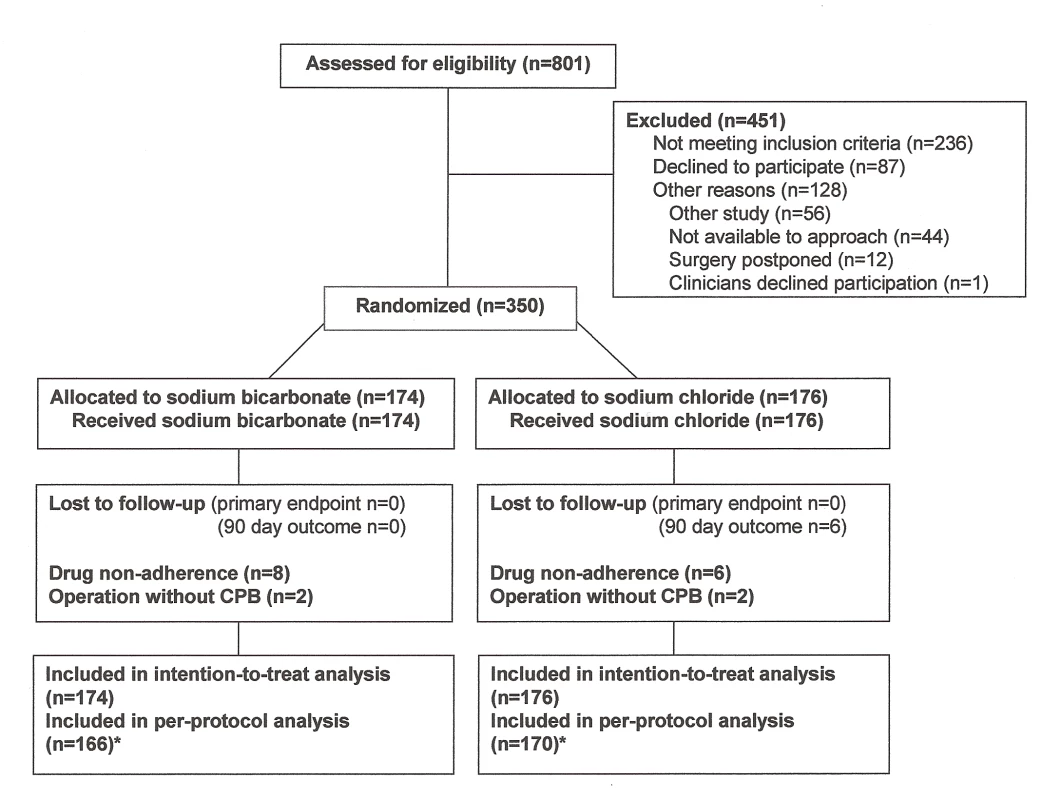 Patient flow through the study reported in a CONSORT <em class="ref">[<b>11</b>]</em> diagram.