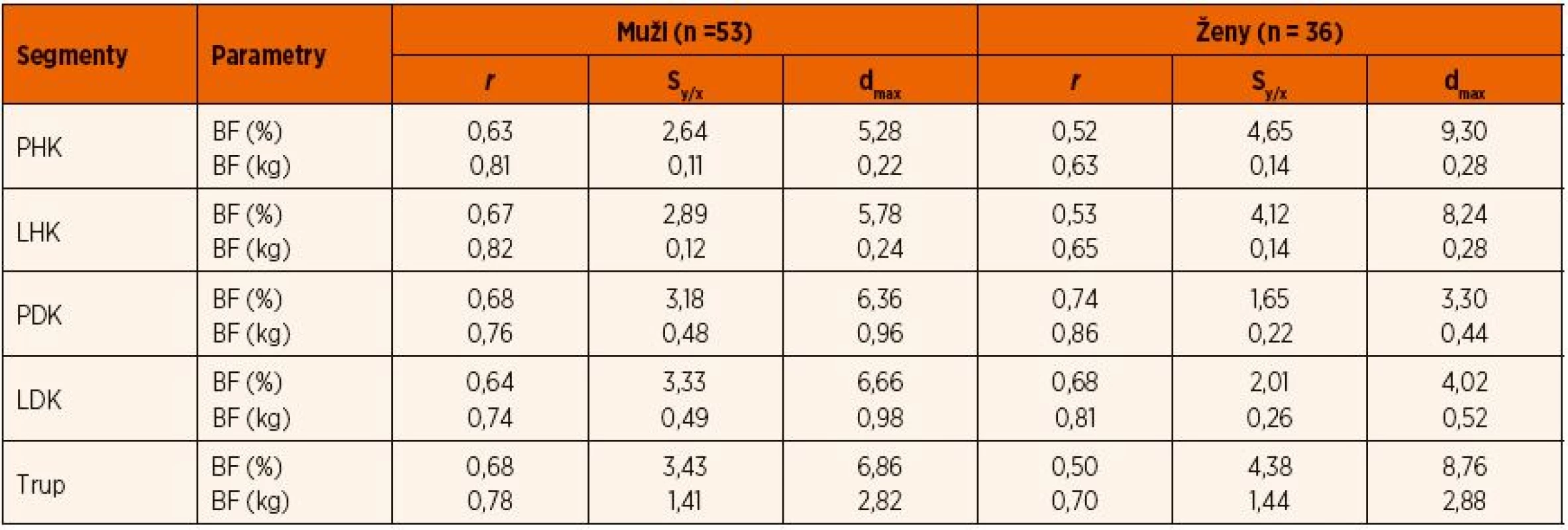 Charakteristiky empirické validity měření segmentální analýzy vzhledem k metodě DEXA.