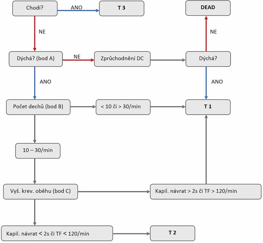 Třídící systém (síto)   Fig. 2: The triage system