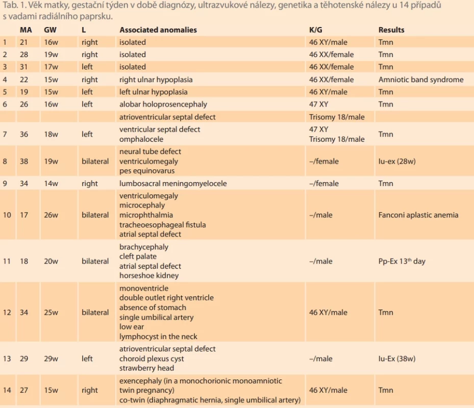 Maternal age, gestational week at the time of diagnosis, ultrasound fi ndings genetics, and pregnancy fi ndings of 14 cases with radial ray defects. Tab. 1. Věk matky, gestační týden v době diagnózy, ultrazvukové nálezy, genetika a těhotenské nálezy u 14 případů s vadami radiálního paprsku.