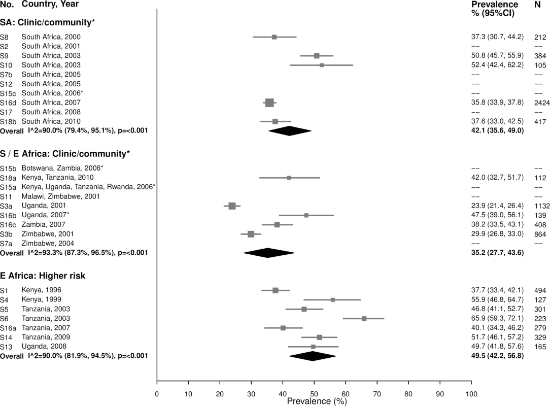 Bacterial vaginosis prevalence among 15–24-year-olds.