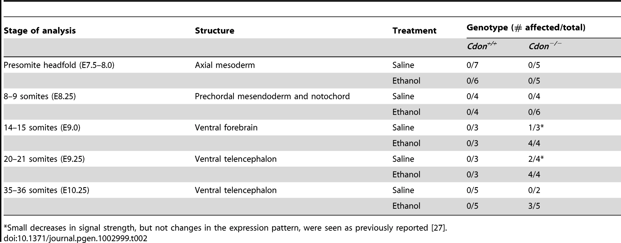 Defects in <i>Shh</i> expression in ethanol-treated 129S6.<i>Cdon<sup>−/−</sup></i> mice at different stages of analysis.